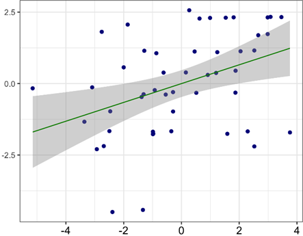 A scatter plot with a regression line over it showing the relationship between the socioeconomic status of Colombian researchers and their English proficiency. The regression line slopes upward, indicating a positive relationship between the two variables.
