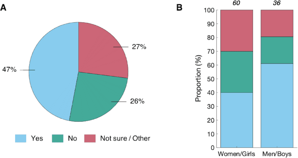 Alt text: The figure displays how participants responded to a survey question by using two subfigures, denoted as (A) and (B). The subfigure (A) on the left, is a pie-chart illustrating overall participant responses. The subfigure (B) on the right, is a bar graph depicting gender-specific responses to the survey question. 