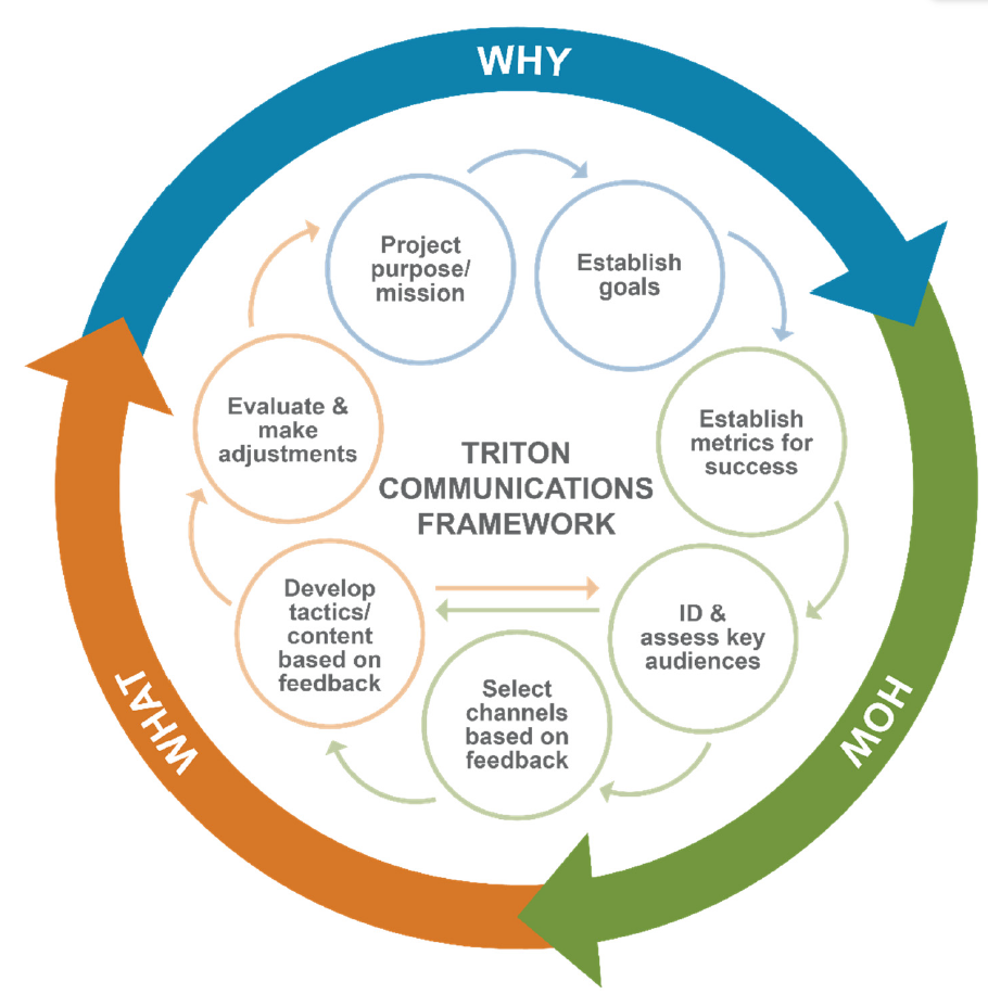 Circular Image of the Triton Communications Framework outlining the steps for developing the framework underneath the categories: “why, how, and what.”