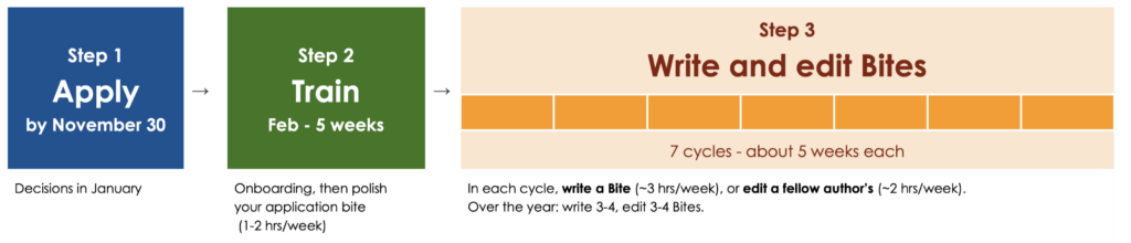 A three-step diagram showing the steps to become a SciCommBites author. Authors apply by November 30, decisions are made in January (Step 1), train and polish their application bites in February for 5 weeks (Step 2), and then go on to write and edit Bites for 7 cycles, each spanning about five 5 weeks.